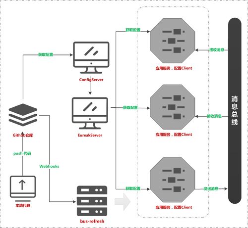 Spring Cloud 七 基于RabbitMQ消息總線方式刷新配置服務(wù)的信息系統(tǒng)集成
